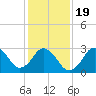 Nags Head tide chart for Sunday, January 19, 2025