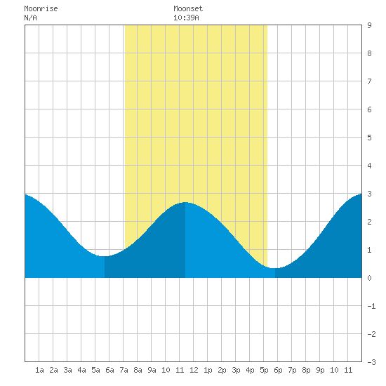 Nags Head tide chart for Monday, January 20, 2025