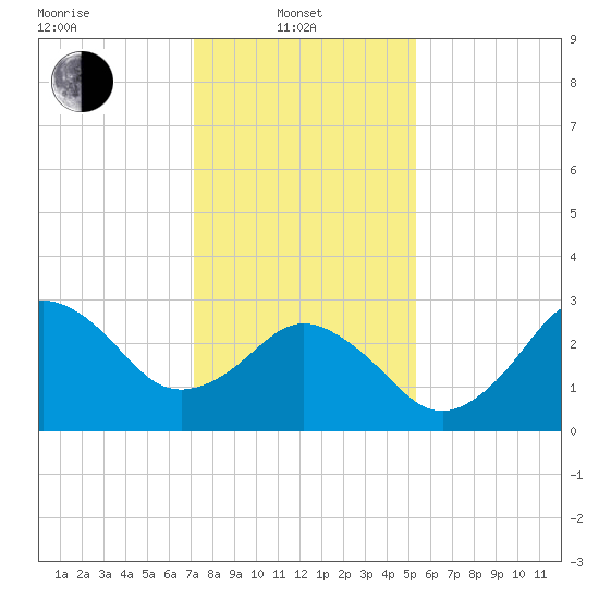 Nags Head tide chart for Tuesday, January 21, 2025