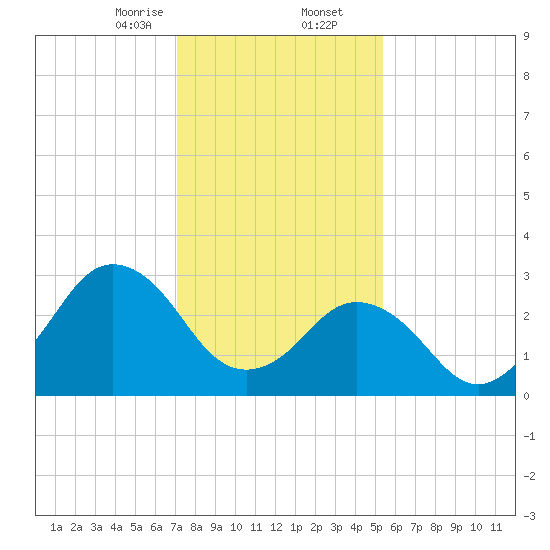 Nags Head tide chart for Saturday, January 25, 2025