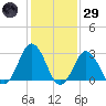 Nags Head tide chart for Wednesday, January 29, 2025