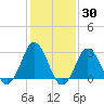 Nags Head tide chart for Thursday, January 30, 2025