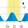 Nags Head tide chart for Saturday, January 4, 2025