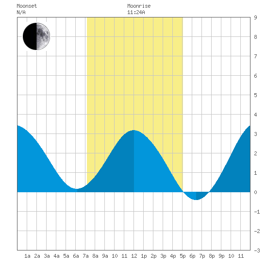 Nags Head tide chart for Monday, January 6, 2025