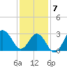 Nags Head tide chart for Tuesday, January 7, 2025