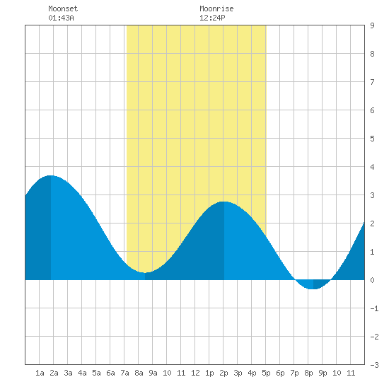 Nags Head tide chart for Wednesday, January 8, 2025