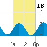 Nags Head tide chart for Sunday, February 16, 2025