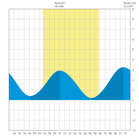 Nags Head tide chart for Monday, February 17, 2025