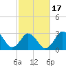 Nags Head tide chart for Monday, February 17, 2025