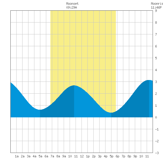 Nags Head tide chart for Tuesday, February 18, 2025
