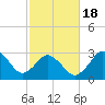 Nags Head tide chart for Tuesday, February 18, 2025