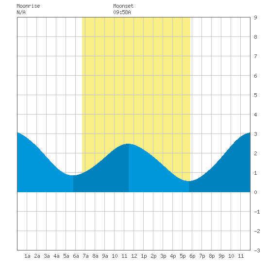 Nags Head tide chart for Wednesday, February 19, 2025
