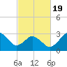 Nags Head tide chart for Wednesday, February 19, 2025