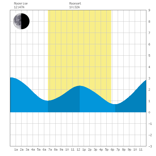 Nags Head tide chart for Thursday, February 20, 2025