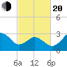 Nags Head tide chart for Thursday, February 20, 2025