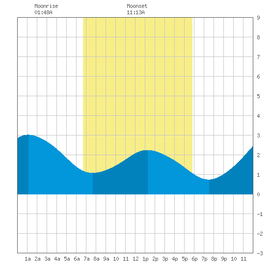 Nags Head tide chart for Friday, February 21, 2025