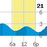 Nags Head tide chart for Friday, February 21, 2025