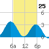 Nags Head tide chart for Tuesday, February 25, 2025