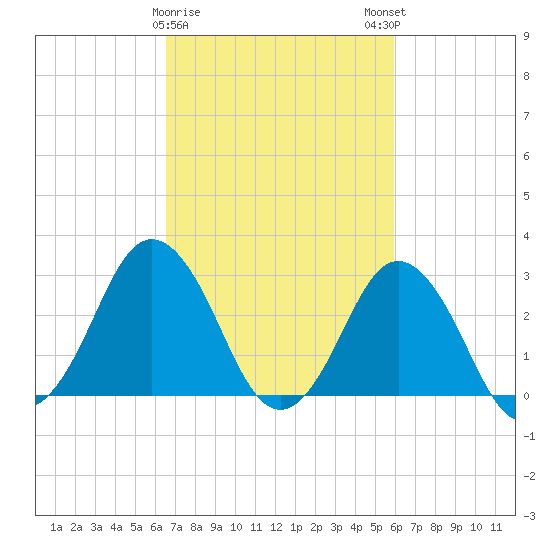 Nags Head tide chart for Wednesday, February 26, 2025