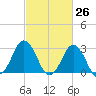 Nags Head tide chart for Wednesday, February 26, 2025
