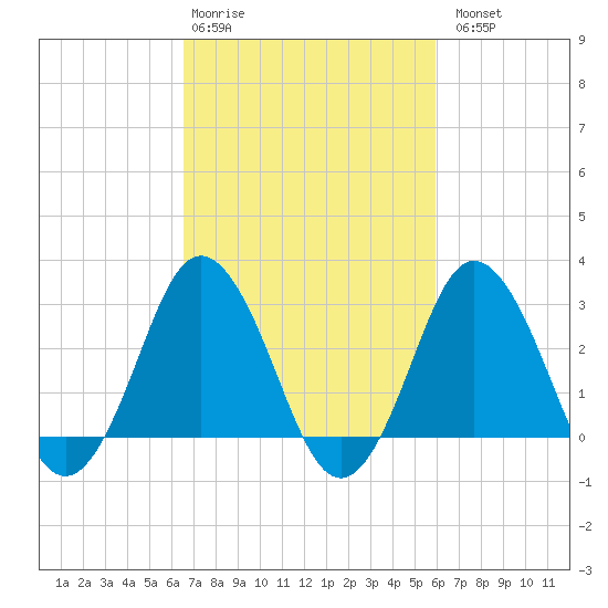 Nags Head tide chart for Friday, February 28, 2025