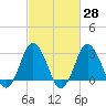 Nags Head tide chart for Friday, February 28, 2025