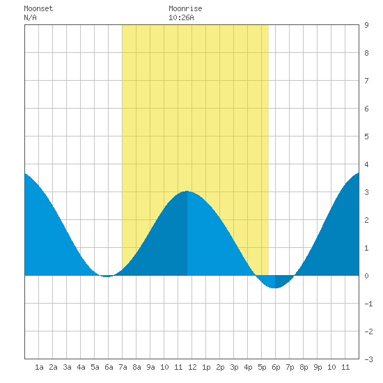 Nags Head tide chart for Tuesday, February 4, 2025