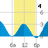 Nags Head tide chart for Tuesday, February 4, 2025