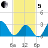 Nags Head tide chart for Wednesday, February 5, 2025