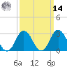 Nags Head tide chart for Friday, March 14, 2025