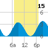 Nags Head tide chart for Saturday, March 15, 2025