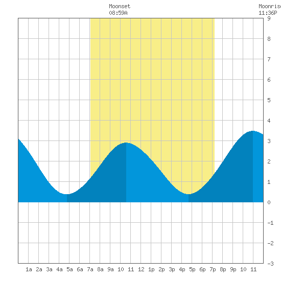 Nags Head tide chart for Tuesday, March 18, 2025