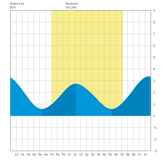 Nags Head tide chart for Wednesday, March 19, 2025
