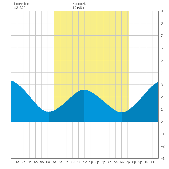 Nags Head tide chart for Thursday, March 20, 2025