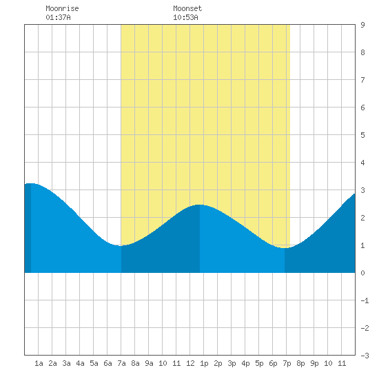 Nags Head tide chart for Friday, March 21, 2025