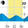 Nags Head tide chart for Saturday, March 22, 2025