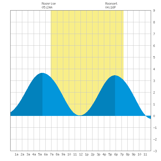 Nags Head tide chart for Wednesday, March 26, 2025