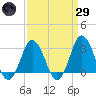 Nags Head tide chart for Saturday, March 29, 2025
