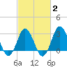 Nags Head tide chart for Sunday, March 2, 2025