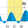 Nags Head tide chart for Monday, March 31, 2025