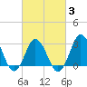 Nags Head tide chart for Monday, March 3, 2025