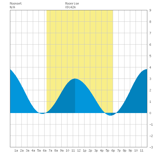 Nags Head tide chart for Wednesday, March 5, 2025