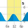 Nags Head tide chart for Wednesday, March 5, 2025