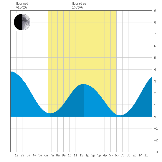 Nags Head tide chart for Thursday, March 6, 2025