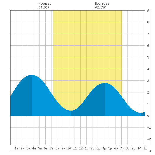 Nags Head tide chart for Sunday, March 9, 2025