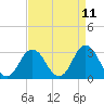 Nags Head tide chart for Friday, April 11, 2025