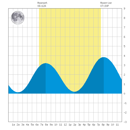 Nags Head tide chart for Saturday, April 12, 2025