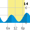 Nags Head tide chart for Monday, April 14, 2025