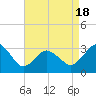 Nags Head tide chart for Friday, April 18, 2025