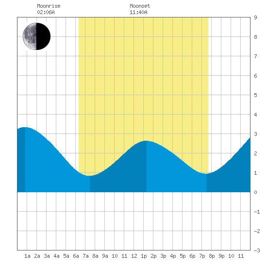 Nags Head tide chart for Sunday, April 20, 2025